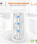 Whole House 1 Micron Water Filter Cartridge 10 x 4.5 Sediment Filtration Replacement for Well Water Compatible with DGD-5005 and AP810, 8-Pack For Home Use featuring detailed filtration layers inside a kitchen setting.