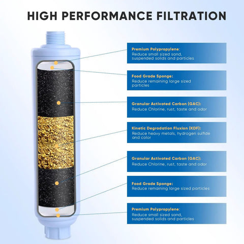 Slick Rv Water Filter System For Garden Pool Spa Camper Marine Boat Hose, multi-layer filtration design highlighting materials and functions.