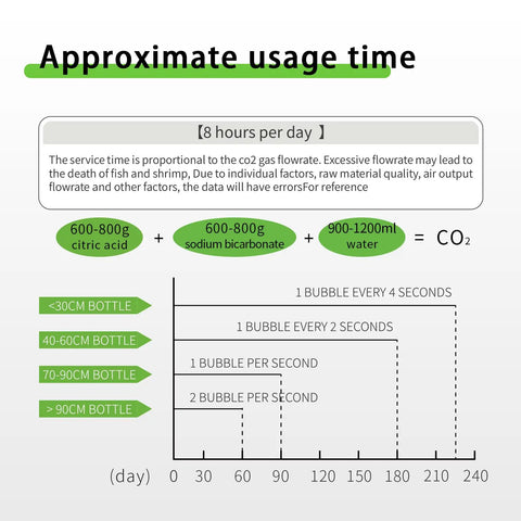 Approximate usage time chart for Pro Grade 5.5L Aquarium CO2 Generator System With Regulator And Needle Valve Bubble Counter