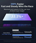 Infographic showing faster print speeds of Resin 3D Printer With 13.6 Inch 7K Mono LCD Screen and 200% increased efficiency.