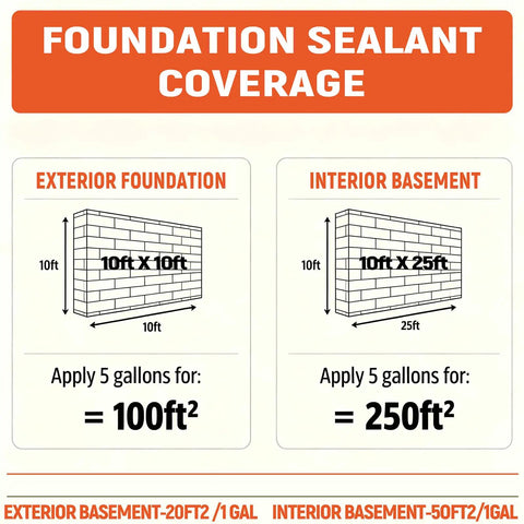 Foundation sealant coverage for exterior and interior basements, showing application details for Rock-Solid Heavy-Duty Foundation Sealant Workhorse And Rubber Silicone Waterproof Sealant For Basement Leak Repair And Shower Liners Planter Boxes Coating Indoor Outdoor Black 5 Gallon Tub For Unmatched Protection.