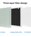 Three-layer filter design from Vital 100 Replacement Filter Kit For LEVOIT Vital 100 And VAVA VA-EE004 Air Purifiers.
