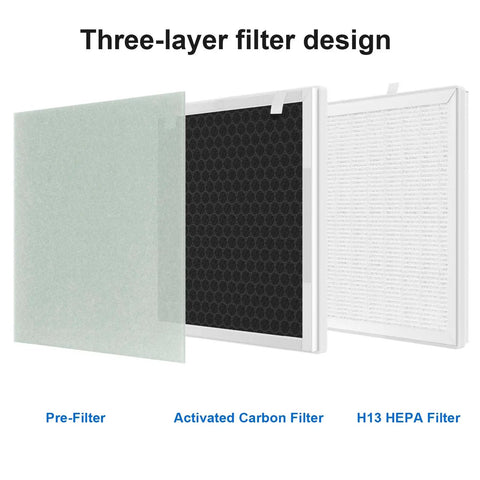 Three-layer filter design from Vital 100 Replacement Filter Kit For LEVOIT Vital 100 And VAVA VA-EE004 Air Purifiers.
