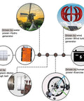 Diagram illustrating Low RPM Permanent Magnet Generator For Water And Wind Turbines, 3-Phase Gearless AC Alternator applications