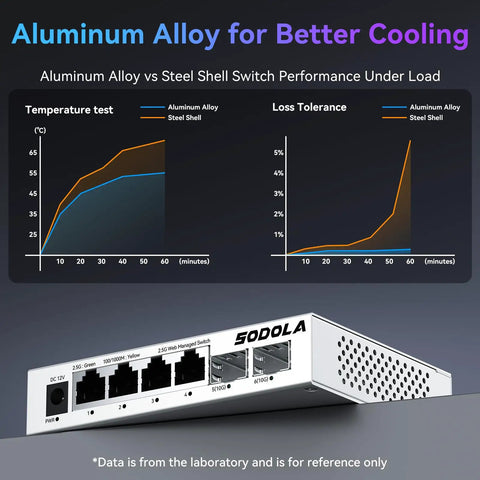 Chart showing aluminum alloy cooling vs steel, featuring Six Port 2.5G Easy Web Managed Switch for home lab networking.