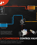Diagram showing AC compressor system with Volkswagen Audi AC Compressor Solenoid Valve PXE16 PXE14 Replacement inset
