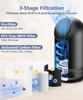 Diagram of 3-stage filtration for air purifier; Pre-filter, H13 True HEPA, and Activated Carbon; for 2 Pack H13 Filter For Fillo Halo Mooka Allo Replacement 3 In 1 High Efficiency Filtration For Fillo Air Purifier Compatible With Honati Miroco Vanaheim Saki