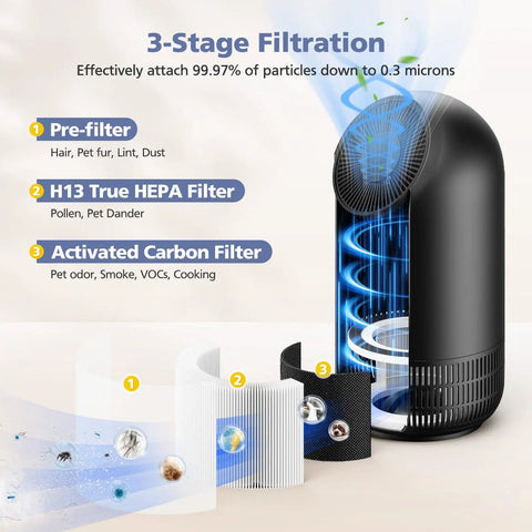 Diagram of 3-stage filtration for air purifier; Pre-filter, H13 True HEPA, and Activated Carbon; for 2 Pack H13 Filter For Fillo Halo Mooka Allo Replacement 3 In 1 High Efficiency Filtration For Fillo Air Purifier Compatible With Honati Miroco Vanaheim Saki