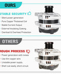Comparison of 3.5L 150Amp Alternator Replacement Fits Highlander 2011-2016 with alternative product highlighting features.