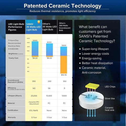 Diagram comparing LED bulb performance and ceramic technology benefits in energy efficiency and lifespan.