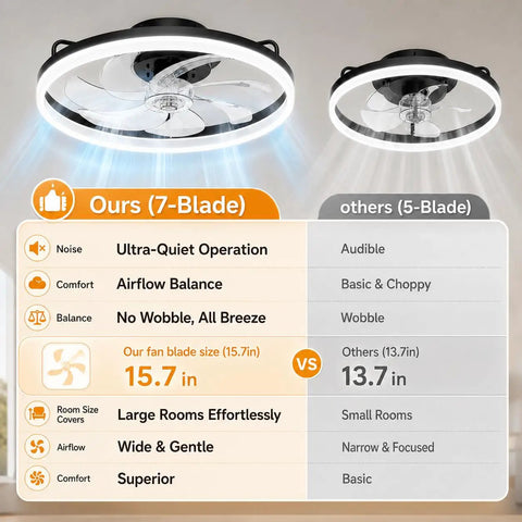 Sleek 20 Inch Flush Mount Ceiling Fan With Integrated Ambient Lighting And Smartphone App Controls Offering Six Gentle Airspeeds Reversible Motor And Foolproof Hook Up For Awesome Living Room Vibes with 7-blade design comparison