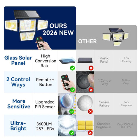 Super Bright Solar Flood Lights With Smart Motion Sensor And Remote Control 3600 Lumen Quad Adjustable Heads For Ultimate Yard Security No Sweat Weatherproof Outdoor Lighting Total Game Changer