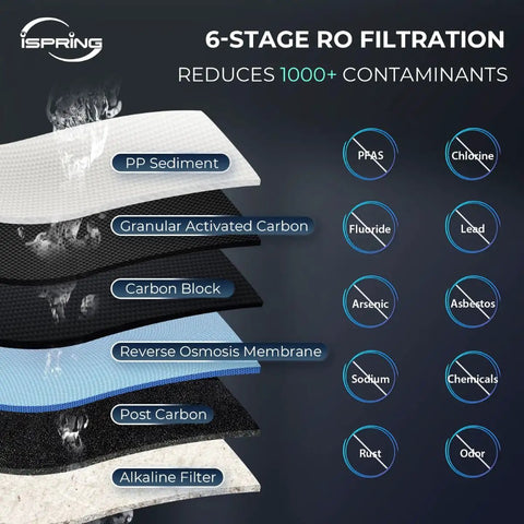 Layers of filters in Six Stage Under Sink Reverse Osmosis System With Booster Pump And Alkaline Mineral Filter Pro Grade Convenience