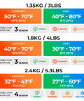 Temperature and weight chart for outdoor sleeping bags showing comfort and limit ratings for 3 and 4 season use.