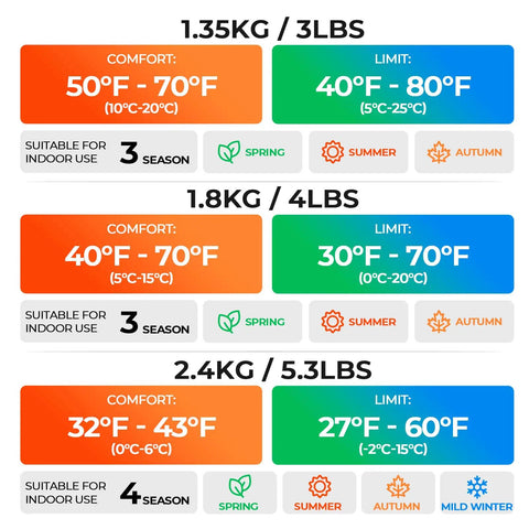 Temperature and weight chart for outdoor sleeping bags showing comfort and limit ratings for 3 and 4 season use.