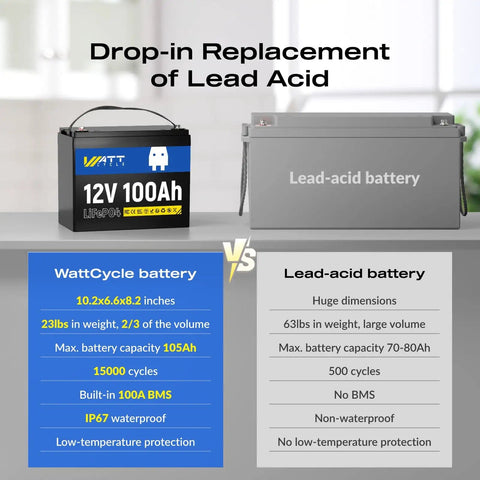 12V 100Ah LiFePO4 Battery With Built In 100A BMS for RVs and Golf Carts BCI Group 24 vs Lead Acid Battery