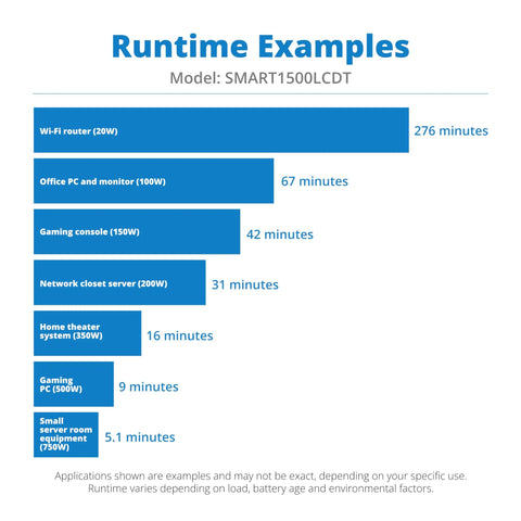 Runtime examples chart for Smart1500LCDT 1500VA UPS Battery Backup With 900W Output showing device runtime in minutes