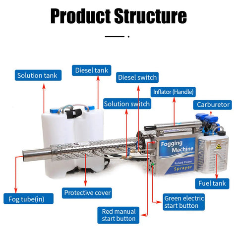 Diagram showing Portable 15L Thermal Fogging Machine With Pulse Jet Power components, including tanks, switches, and sprayer parts.