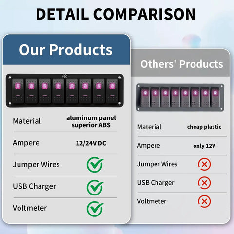 Comparison chart of 8 Gang 12V 24V DC Toggle Switch Panel with prewired 5 pin IP65, superior ABS vs cheap plastic, features listed.