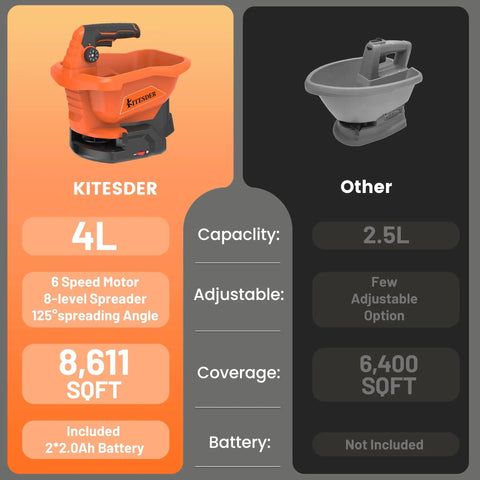 Battery Powered Seed Spreader For Lawns Lightweight Broadcast Spreader With 8 Seed Settings And 6 Speed Levels chart comparison