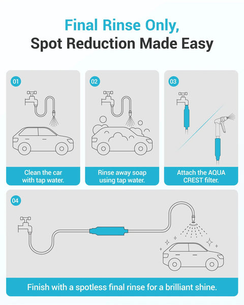 Steps illustrating how to use Inline Water Filter For Car Washing And Yard Cleaning, reduces spots, includes hose attachment.