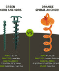 Comparison of green yard anchors and orange spiral anchors, highlighting Heavy Duty 8 Inch Spiral Ground Anchor With Folding Ring Screw In Steel For 125 Lb Pull Weatherproof Powder Coated Orange Tie Down Anchor For Flags Banners Tents Lawn Furniture Canopies Tarps And More.