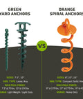 Comparison of 4 Pack Seven And A Half Inch Screw In Ground Anchors and Orange Spiral Anchors highlighting size and pull force