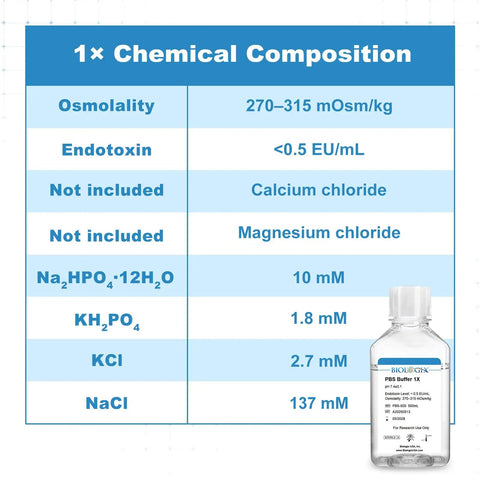Phosphate Buffered Saline Solution PBS Buffer 1X Sterile 0.1 Micron Filtered 500 mL For Rock Solid Lab Performance In Sample Washing Buffer Exchange And General Solution Preparation label with composition table