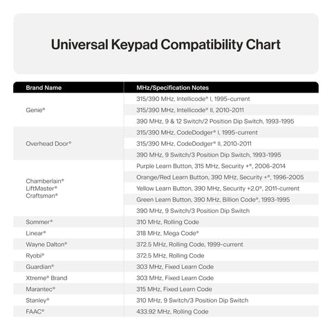 Universal Keypad Compatibility Chart for Wireless Garage Door Opener