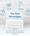 Smart Lighting Hub For Lights And Fans That Plays Nice With Alexa, Apple HomeKit, Google Assistant, shown with benefits on wall