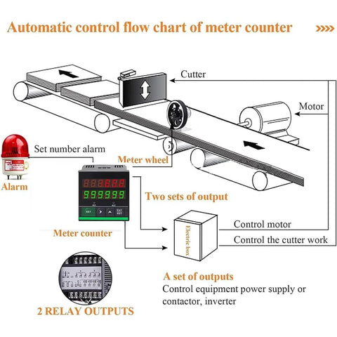 Automatic control flow chart for Straight Up Heavy Duty Digital Cable Length Meter Counter With Single Rolling Measure Wheel.