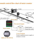 Diagram showing the automatic control flow of Built Tough Digital Cable Length Meter Counter system with alarm and outputs.