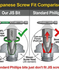 Japanese Screw Fit Comparison showing JIS bit vs Standard Phillips, highlighting 100% torque transfer and cam-out forces.