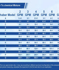 Water to chemical mixture chart for adjustable long range downstream injection nozzle kit for pressure washers.