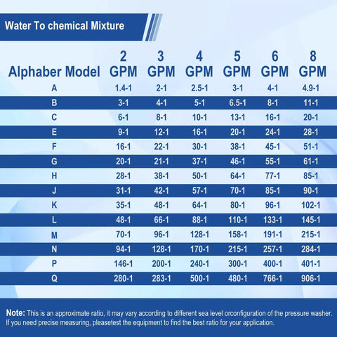 Water to chemical mixture chart for adjustable long range downstream injection nozzle kit for pressure washers.