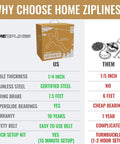 Comparison chart of Backyard Zip Line Kit 200 Ft for Kids and Adults with 1/4 Inch Stainless Steel Cable versus another brand