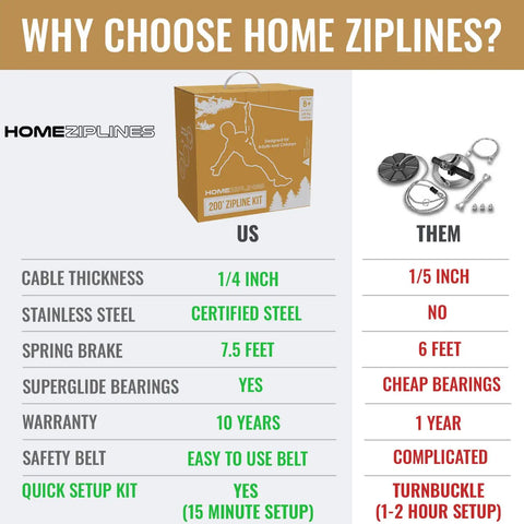 Comparison chart of Backyard Zip Line Kit 200 Ft for Kids and Adults with 1/4 Inch Stainless Steel Cable versus another brand