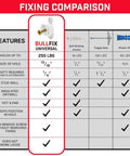 Diagram comparing fixing features of Beefed-Up Heavy Duty Drywall Anchors And Screws Kit, 10 Pack Starter Set With 13 By 16 Inch Drill Bit.
