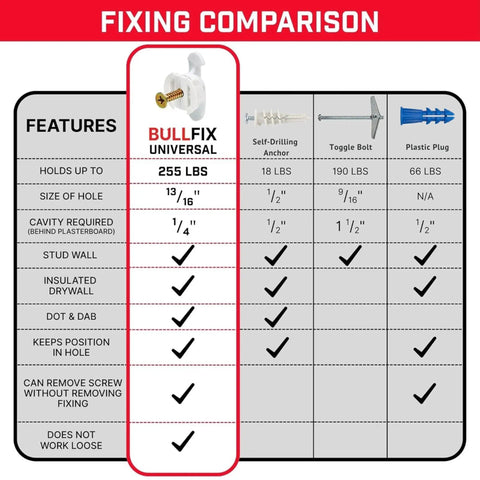 Comparison chart of fixing methods with Heavy Duty Drywall Anchors And Screws Kit, 24 Pack, Holds Up To 255 Lbs, Shallow Cavity Design.