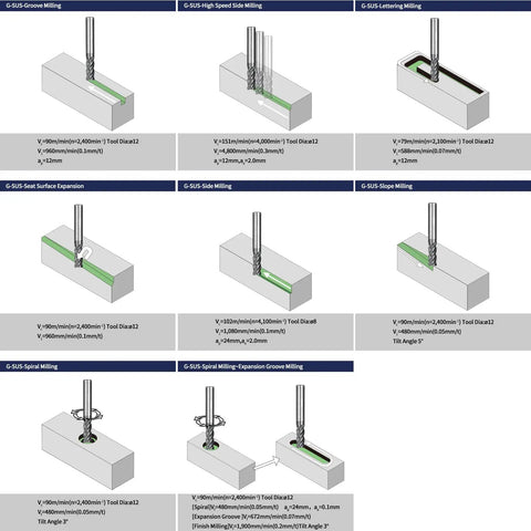 Illustration of CNC milling techniques using Beefy Pro Grade Carbide Square End Mill Set With TiAlN Coating for varied machining tasks