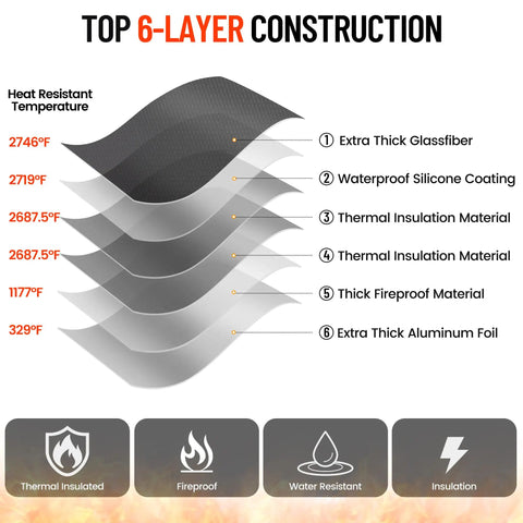Diagram showing 6-layer construction of Ultra Fireproof Document Bag with heat resistance up to 5200°F, including glass fiber and silicone layers.