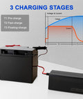 14.6V 10A LiFePO4 Battery Charger For 12V Lithium Battery showing charging stages graph and connections