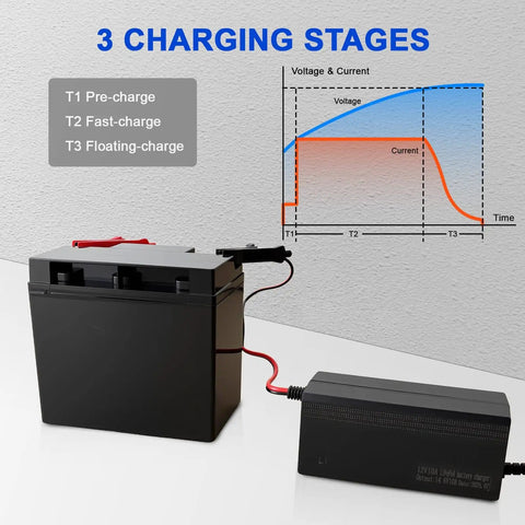 14.6V 10A LiFePO4 Battery Charger For 12V Lithium Battery showing charging stages graph and connections