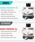 Comparison of 90 Amp Direct Fit Alternator Replacement for Hyundai Elantra 1.8L And 2.0L Models with alternative product