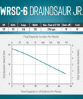 Flow chart and specifications of Compact Under Sink Sump Pump System Drainosaur 115V One Third HP 2760 GPH With 10 Ft Cord