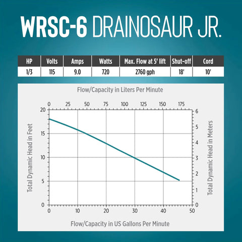 Flow chart and specifications of Compact Under Sink Sump Pump System Drainosaur 115V One Third HP 2760 GPH With 10 Ft Cord
