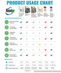 Product usage chart for Roundup products showing recommended areas and performance times.
