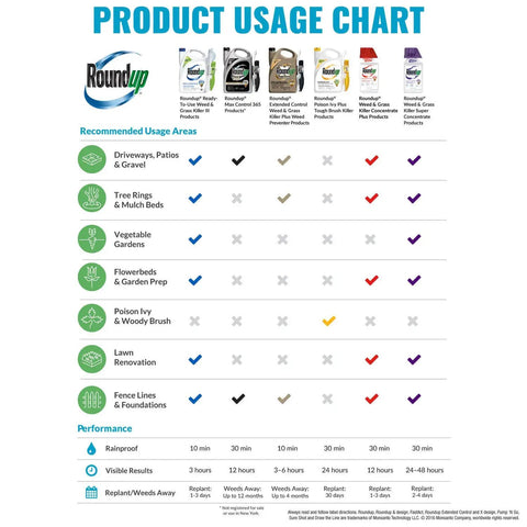 Product usage chart for Roundup products showing recommended areas and performance times.