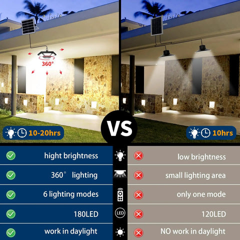 Comparison of two lighting setups, left showing Solar Shed Light With Remote Control 360 Degree Waterproof Indoor Outdoor Light, right a regular light