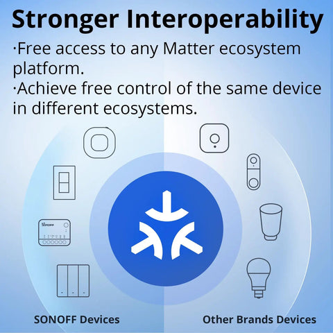 Diagram showing interoperability of SONOFF devices with Matter ecosystem in various brands, perfect for WiFi Mini D Smart Switch With Matter.
